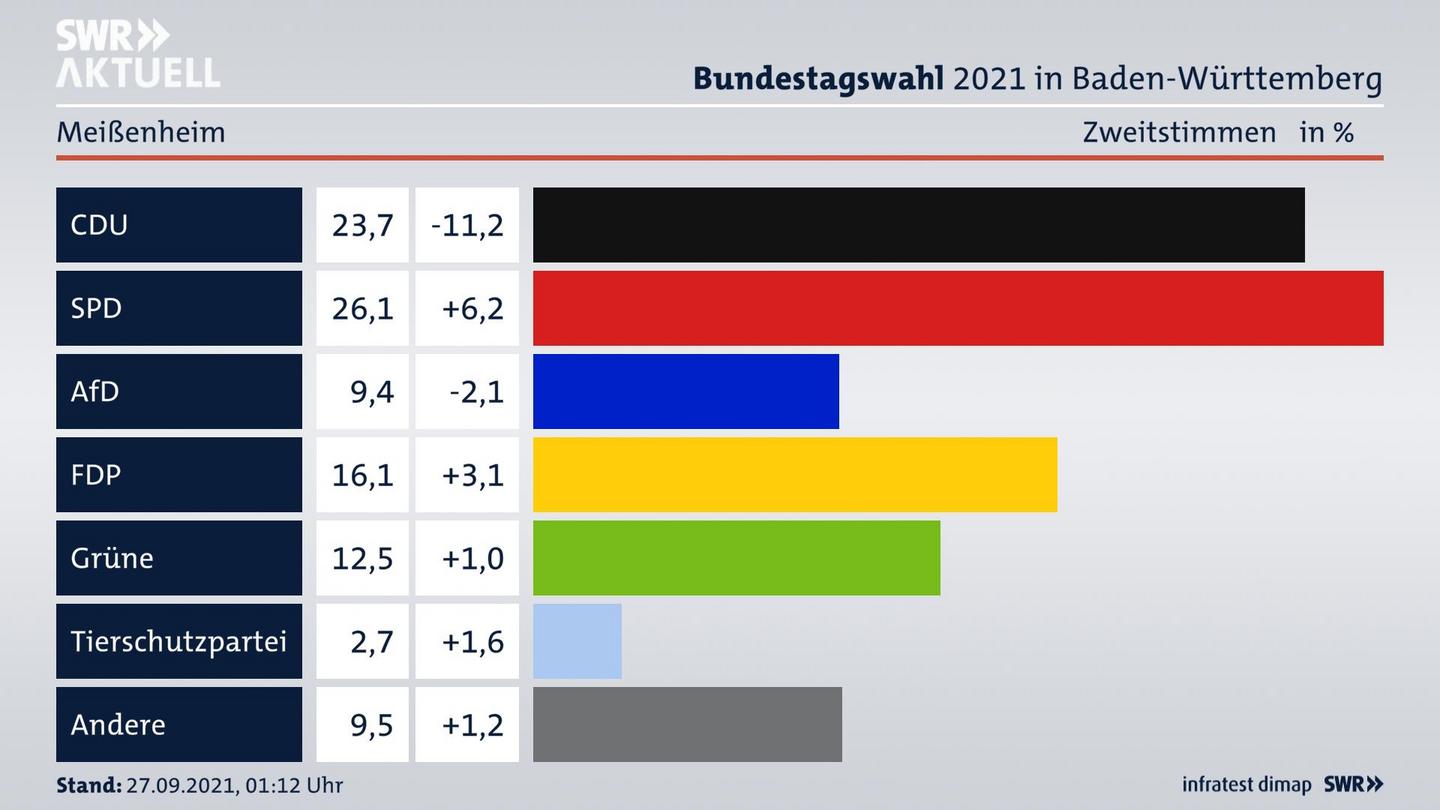 Bundestagswahl 2021 Endergebnis Zweitstimme für Meißenheim. 