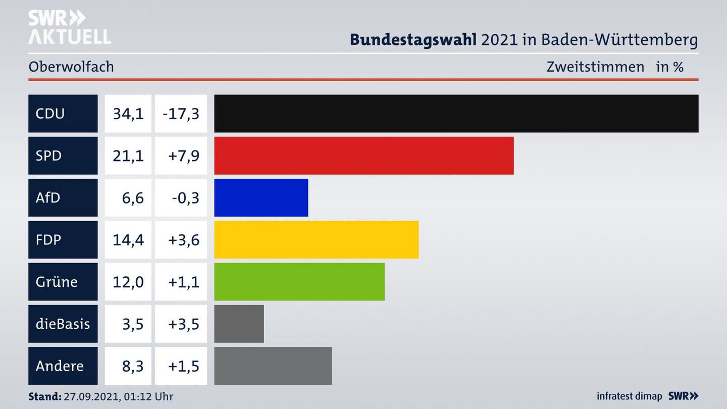 Bundestagswahl 2021 Endergebnis Zweitstimme für Oberwolfach. 