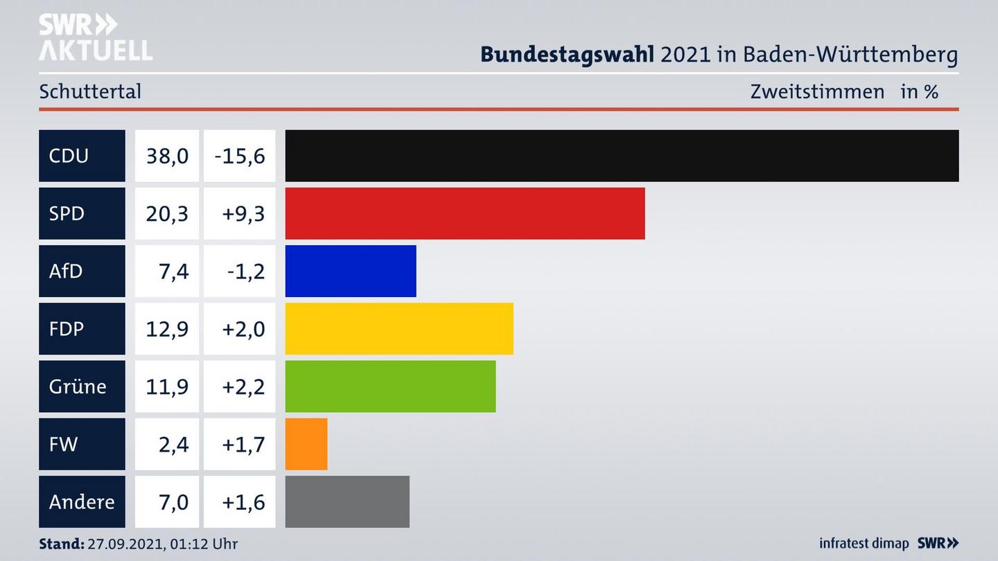 Bundestagswahl 2021 Endergebnis Zweitstimme für Schuttertal. 