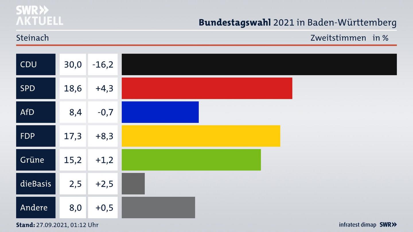 Bundestagswahl 2021 Endergebnis Zweitstimme für Steinach. 