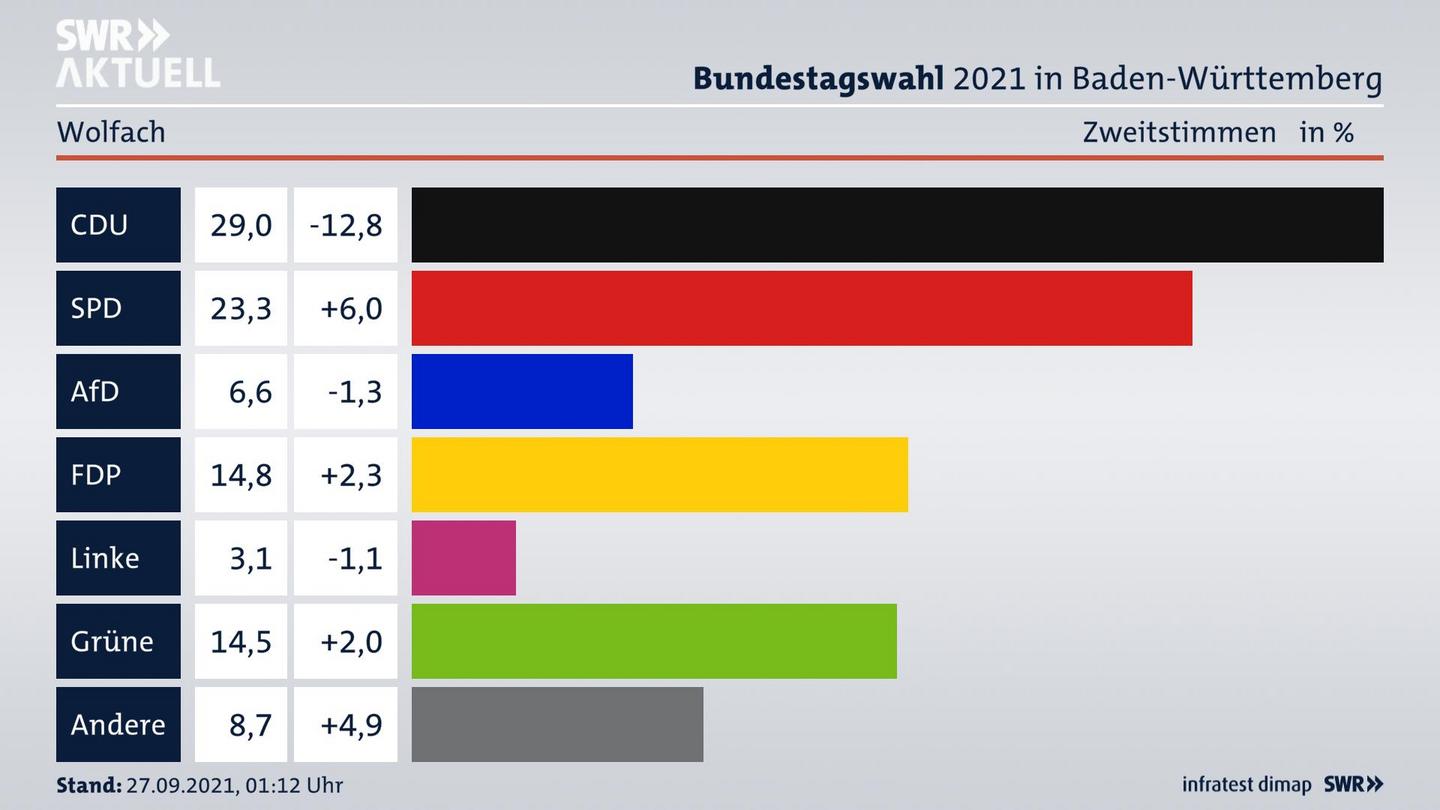 Bundestagswahl 2021 Endergebnis Zweitstimme für Wolfach. 