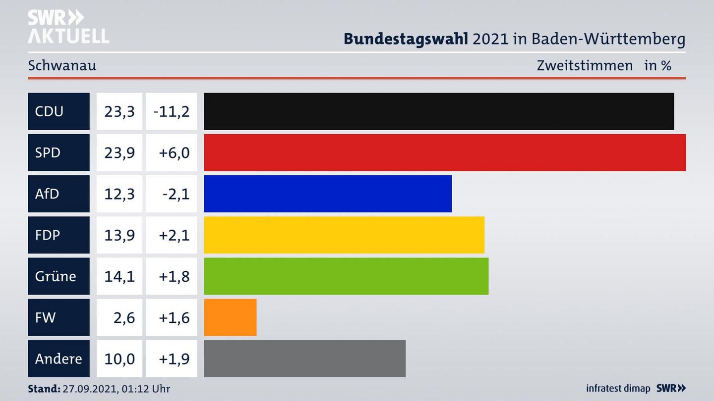 Bundestagswahl 2021 Endergebnis Zweitstimme für Schwanau. 