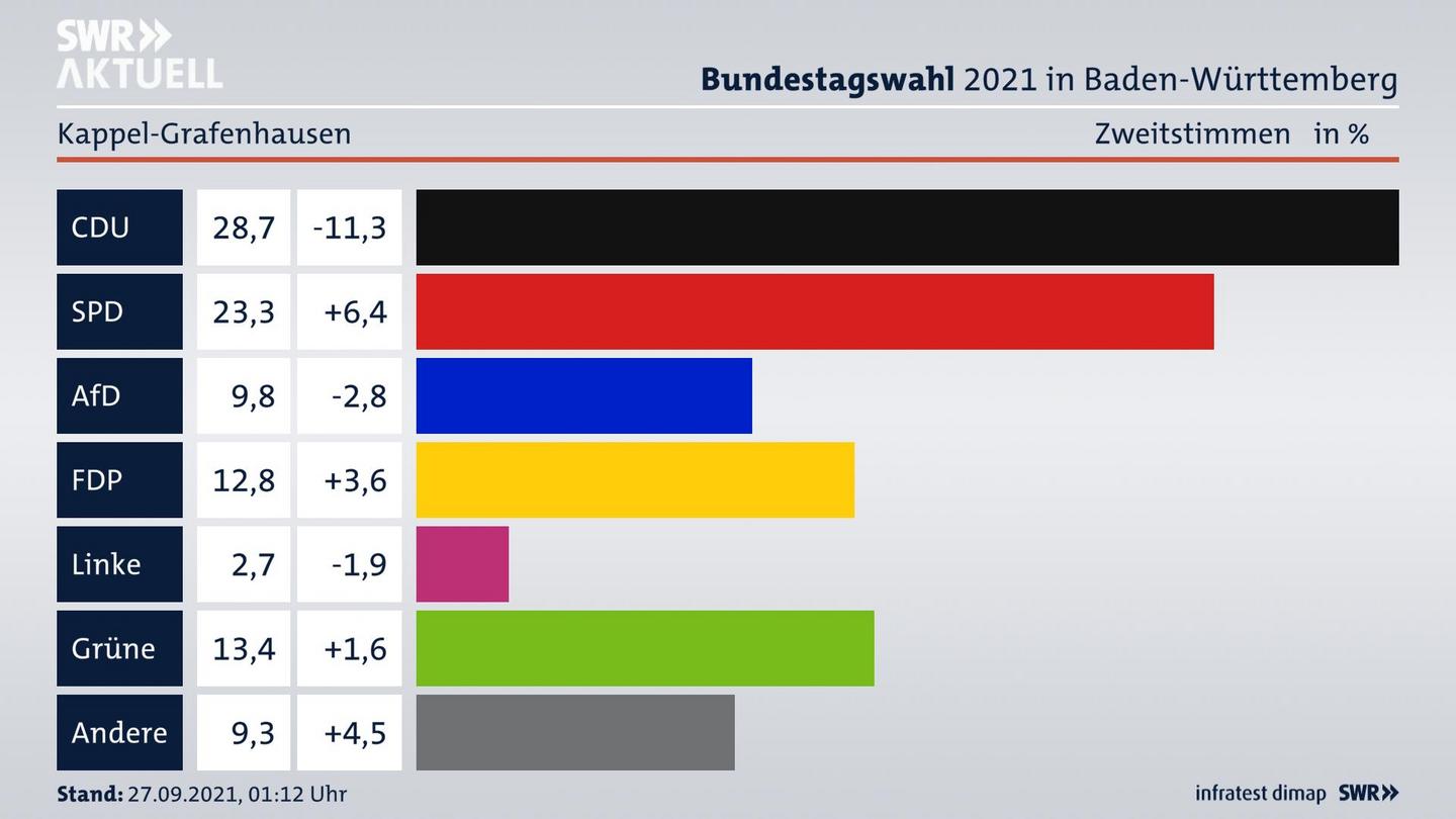 Bundestagswahl 2021 Endergebnis Zweitstimme für Kappel-Grafenhausen. 