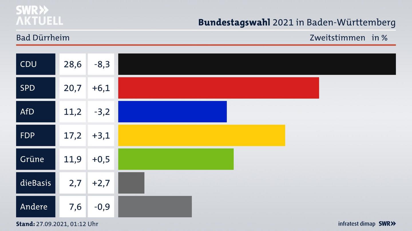 Bundestagswahl 2021 Endergebnis Zweitstimme für Bad Dürrheim. 