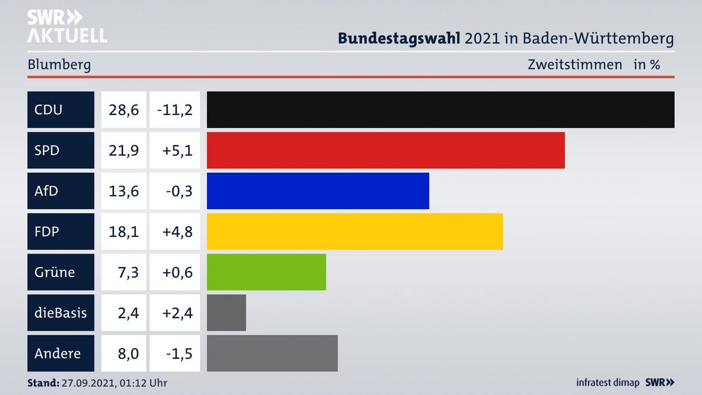 Bundestagswahl 2021 Endergebnis Zweitstimme für Blumberg. 