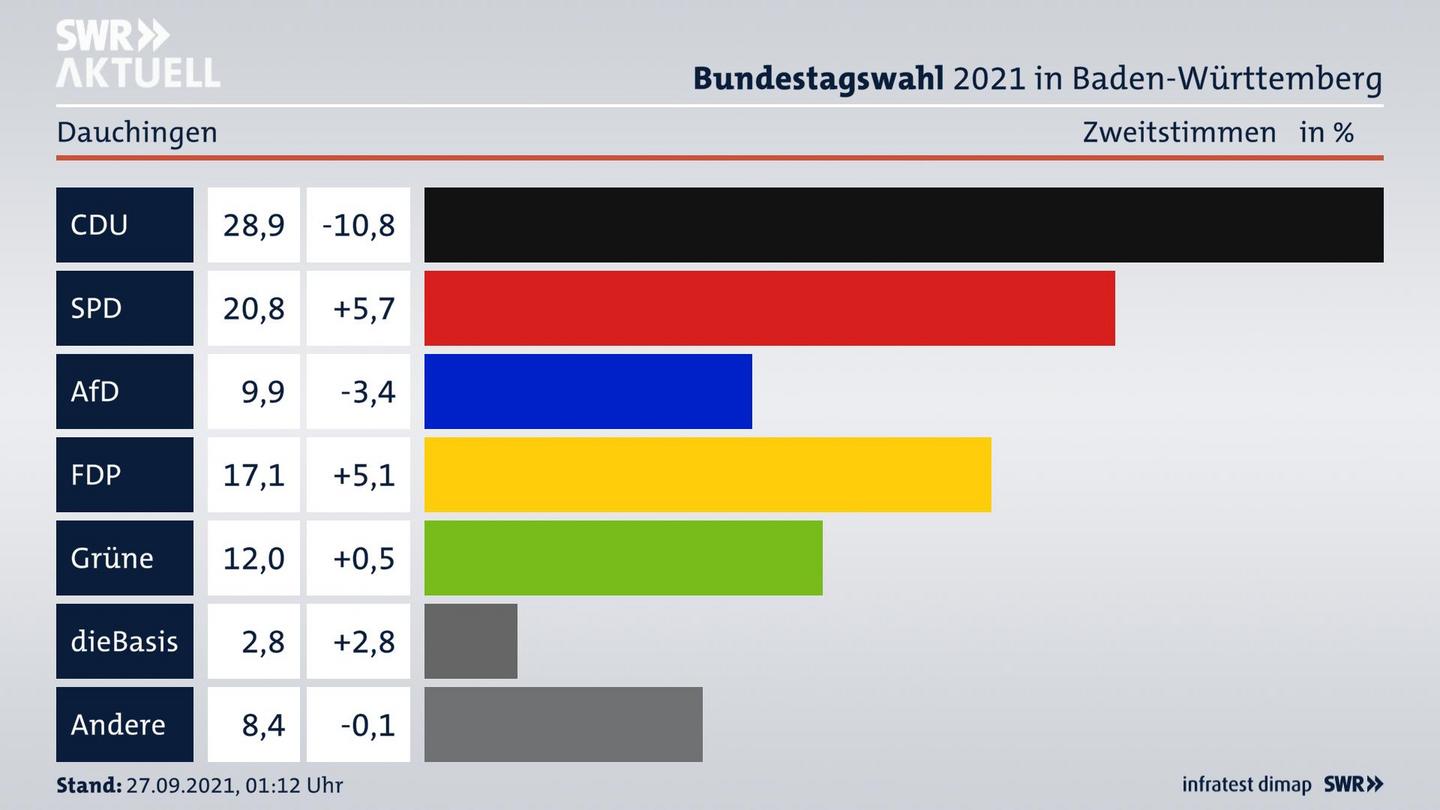 Bundestagswahl 2021 Endergebnis Zweitstimme für Dauchingen. 