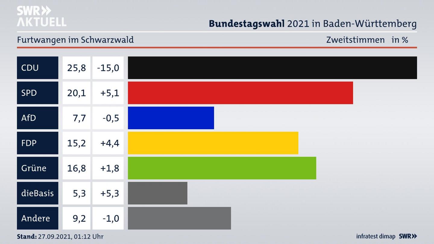 Bundestagswahl 2021 Endergebnis Zweitstimme für Furtwangen im Schwarzwald. 