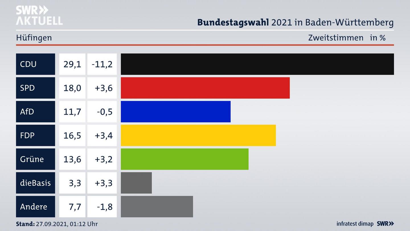Bundestagswahl 2021 Endergebnis Zweitstimme für Hüfingen. 
