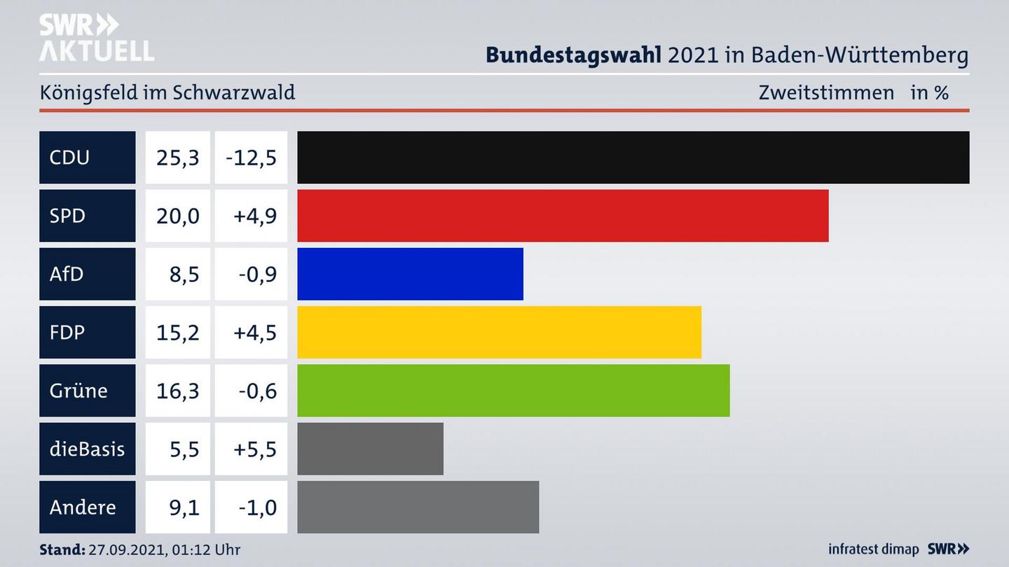 Bundestagswahl 2021 Endergebnis Zweitstimme für Königsfeld im Schwarzwald. 