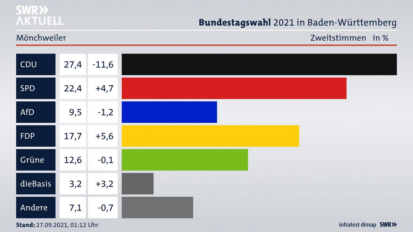 Bundestagswahl 2021 Endergebnis Zweitstimme für Mönchweiler. 