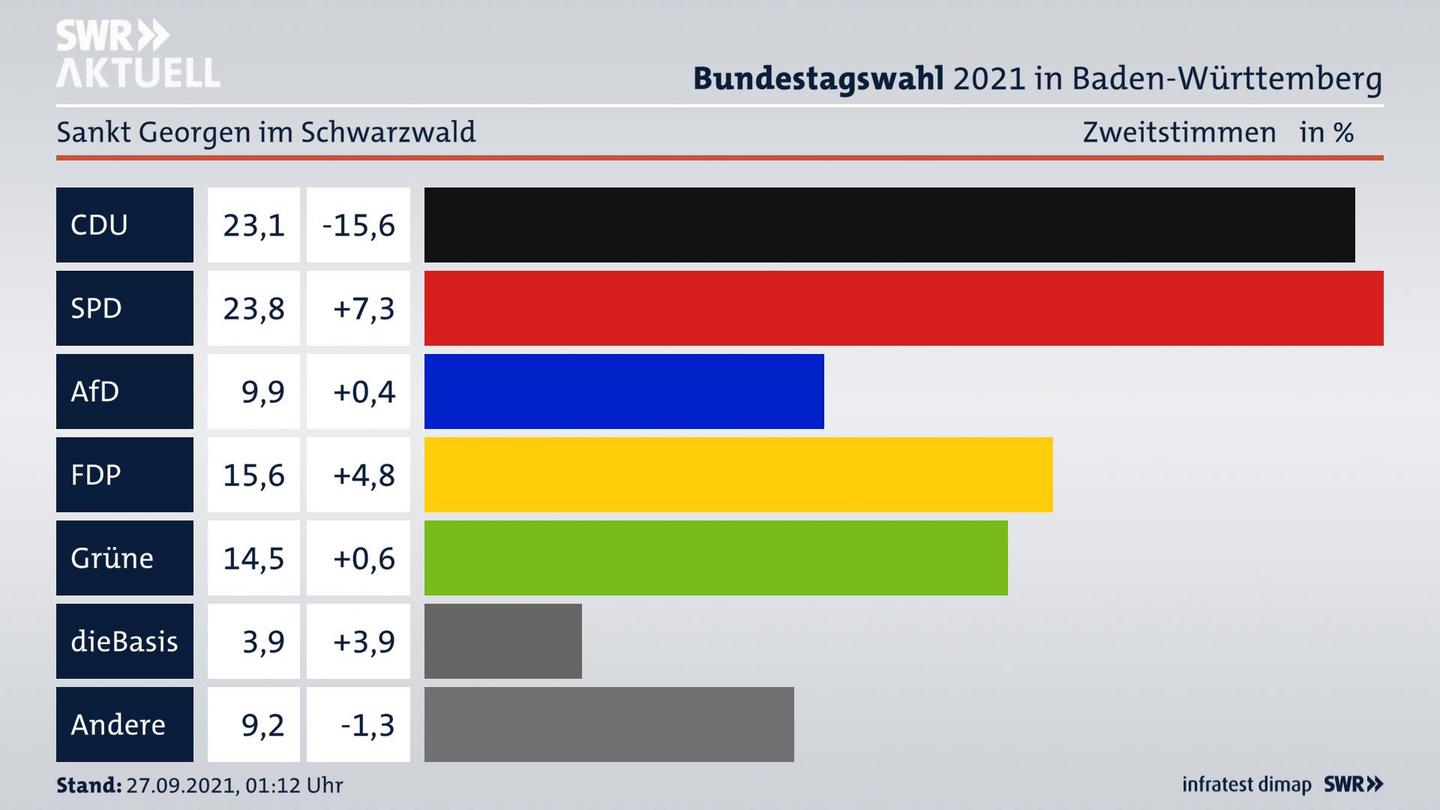 Bundestagswahl 2021 Endergebnis Zweitstimme für Sankt Georgen im Schwarzwald. 