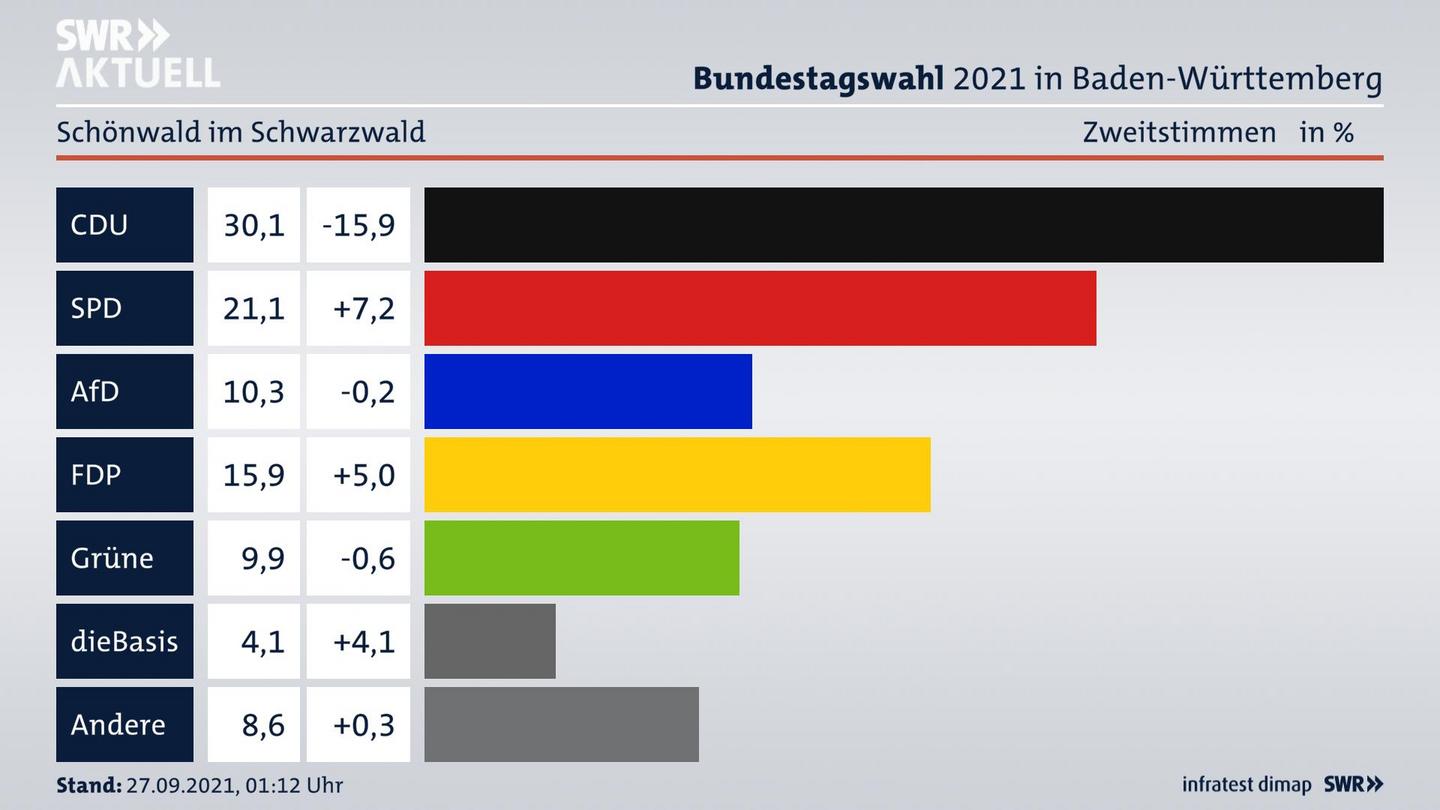 Bundestagswahl 2021 Endergebnis Zweitstimme für Schönwald im Schwarzwald. 