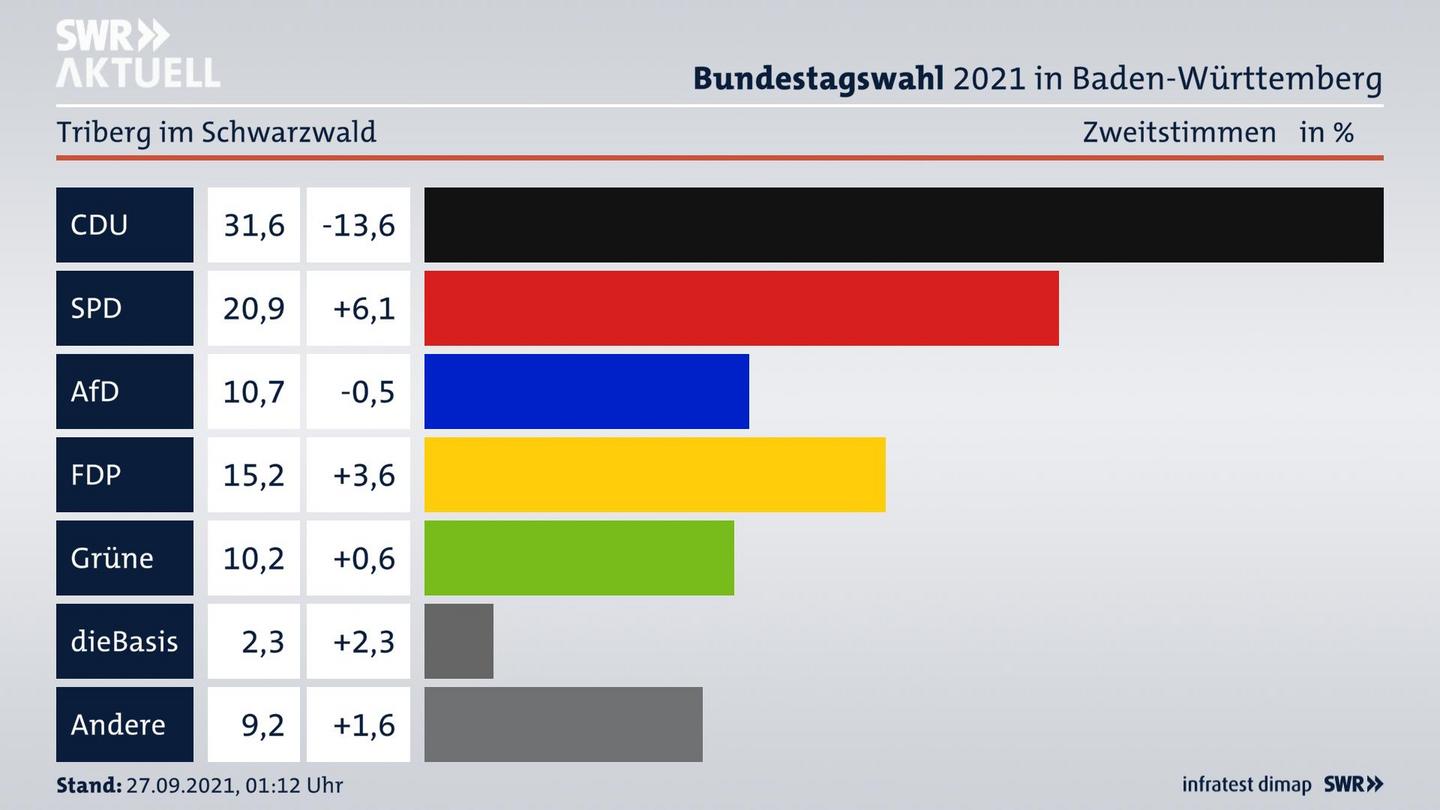 Bundestagswahl 2021 Endergebnis Zweitstimme für Triberg im Schwarzwald. 