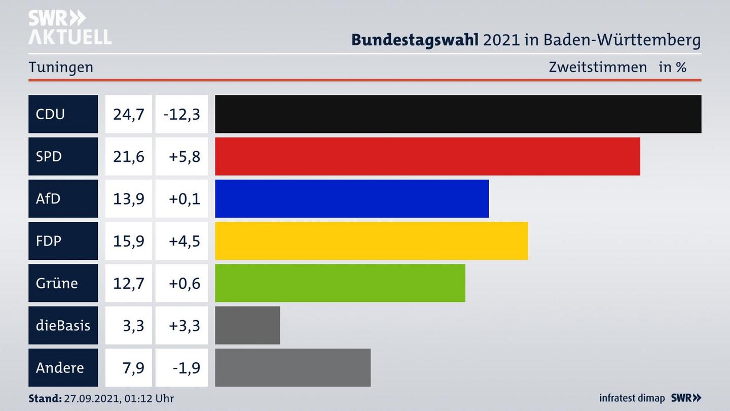 Bundestagswahl 2021 Endergebnis Zweitstimme für Tuningen. 