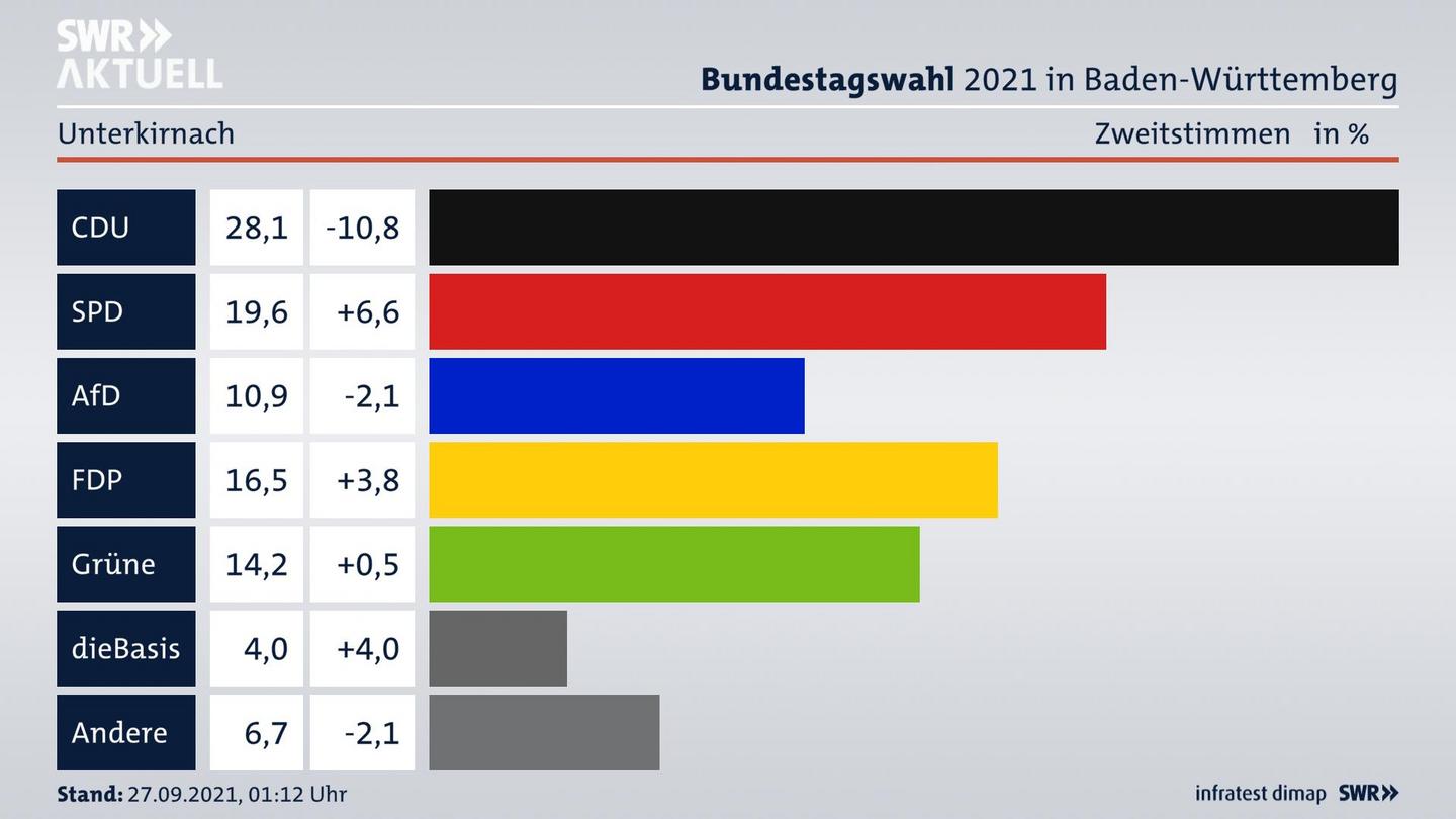 Bundestagswahl 2021 Endergebnis Zweitstimme für Unterkirnach. 