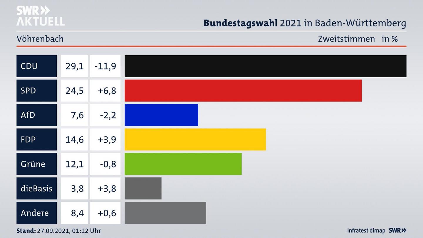 Bundestagswahl 2021 Endergebnis Zweitstimme für Vöhrenbach. 