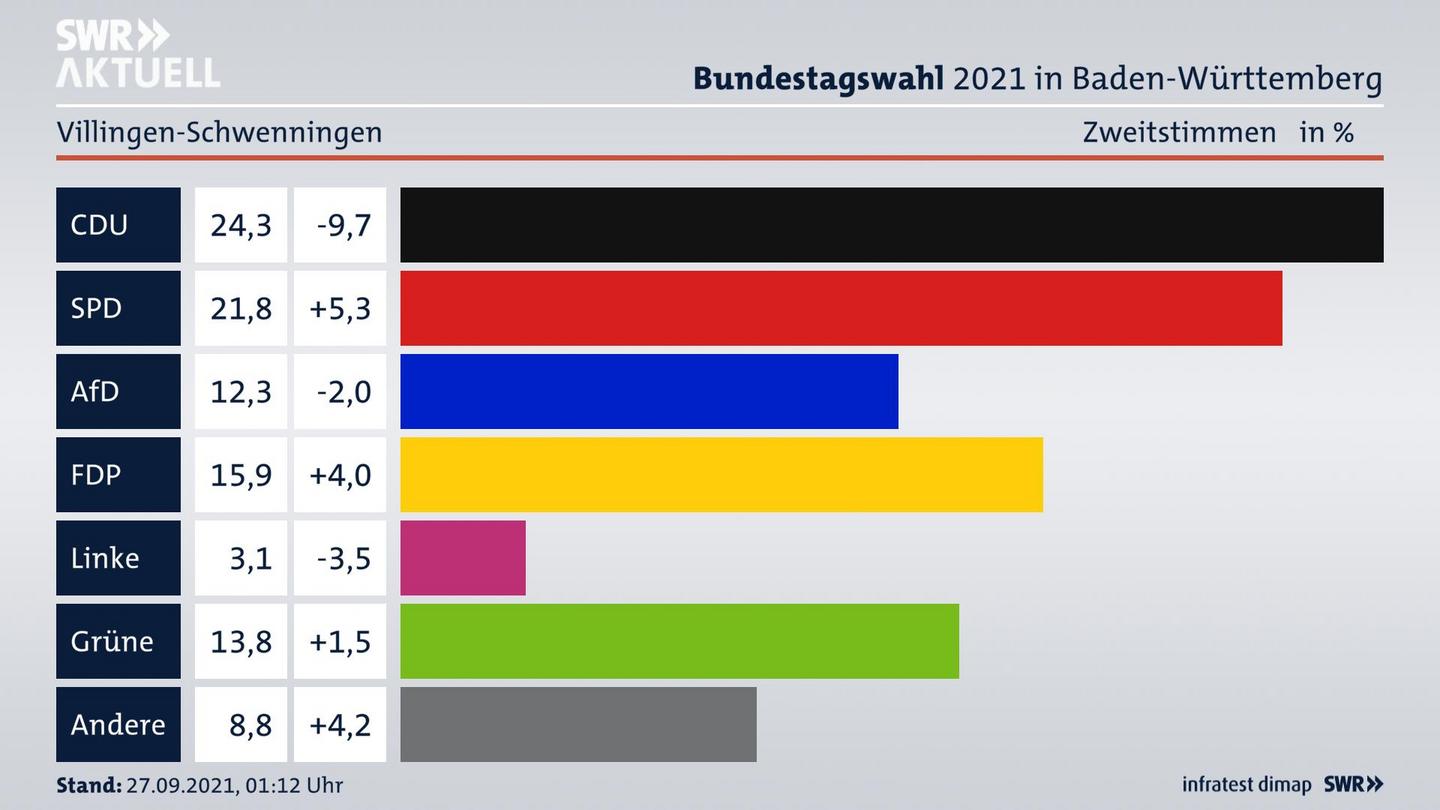Bundestagswahl 2021 Endergebnis Zweitstimme für Villingen-Schwenningen. 