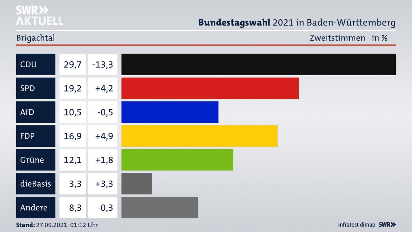 Bundestagswahl 2021 Endergebnis Zweitstimme für Brigachtal. 
