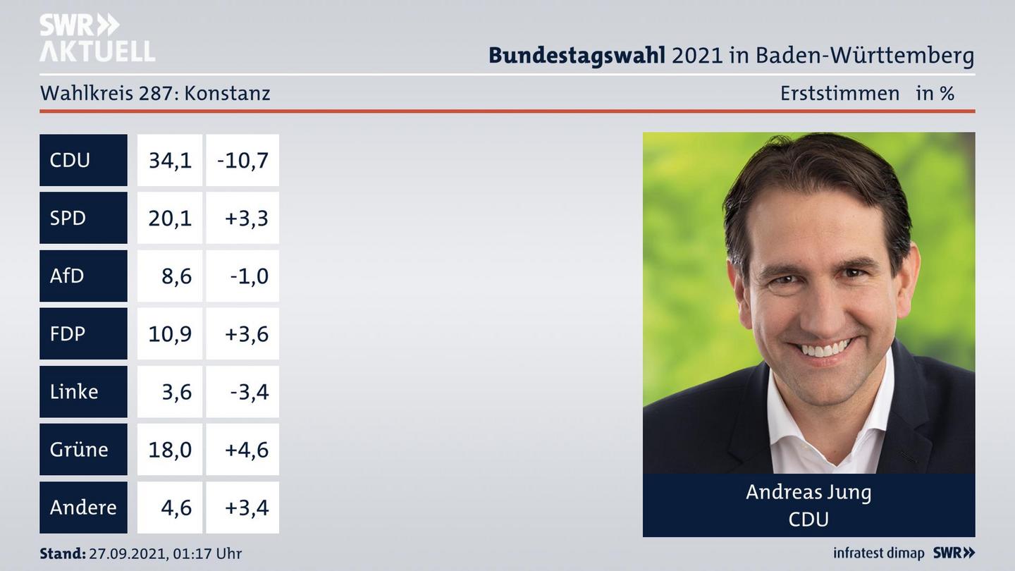 Bundestagswahl 2021 Endergebnis Erststimme für Konstanz. Das Direktmandat im Wahlkreis 287 Konstanz geht an Andreas Jung von der CDU.