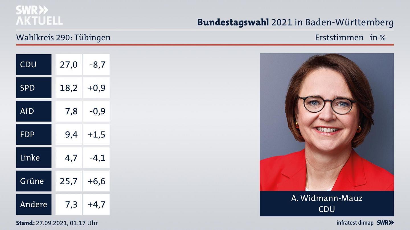 Bundestagswahl 2021 Endergebnis Erststimme für Tübingen. Das Direktmandat im Wahlkreis 290 Tübingen geht an A. Widmann-Mauz von der CDU.