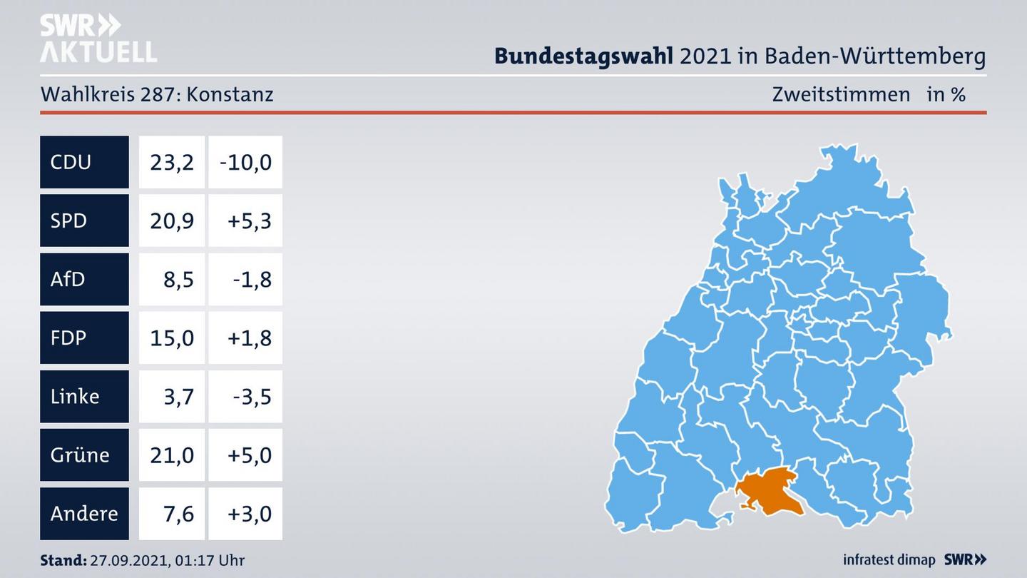 Bundestagswahl 2021 Endergebnis Zweitstimme für Konstanz. 