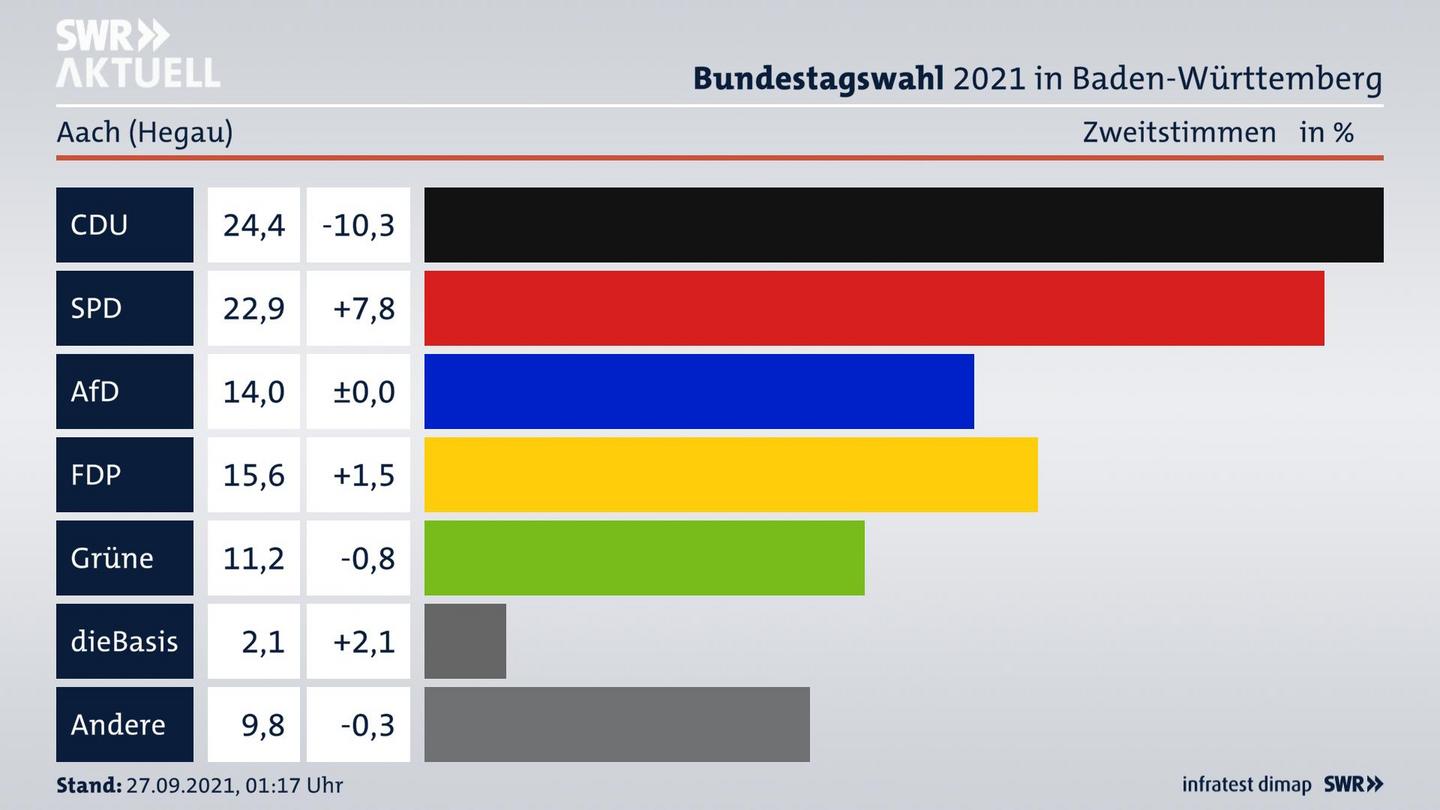 Bundestagswahl 2021 Endergebnis Zweitstimme für Aach (Hegau). 