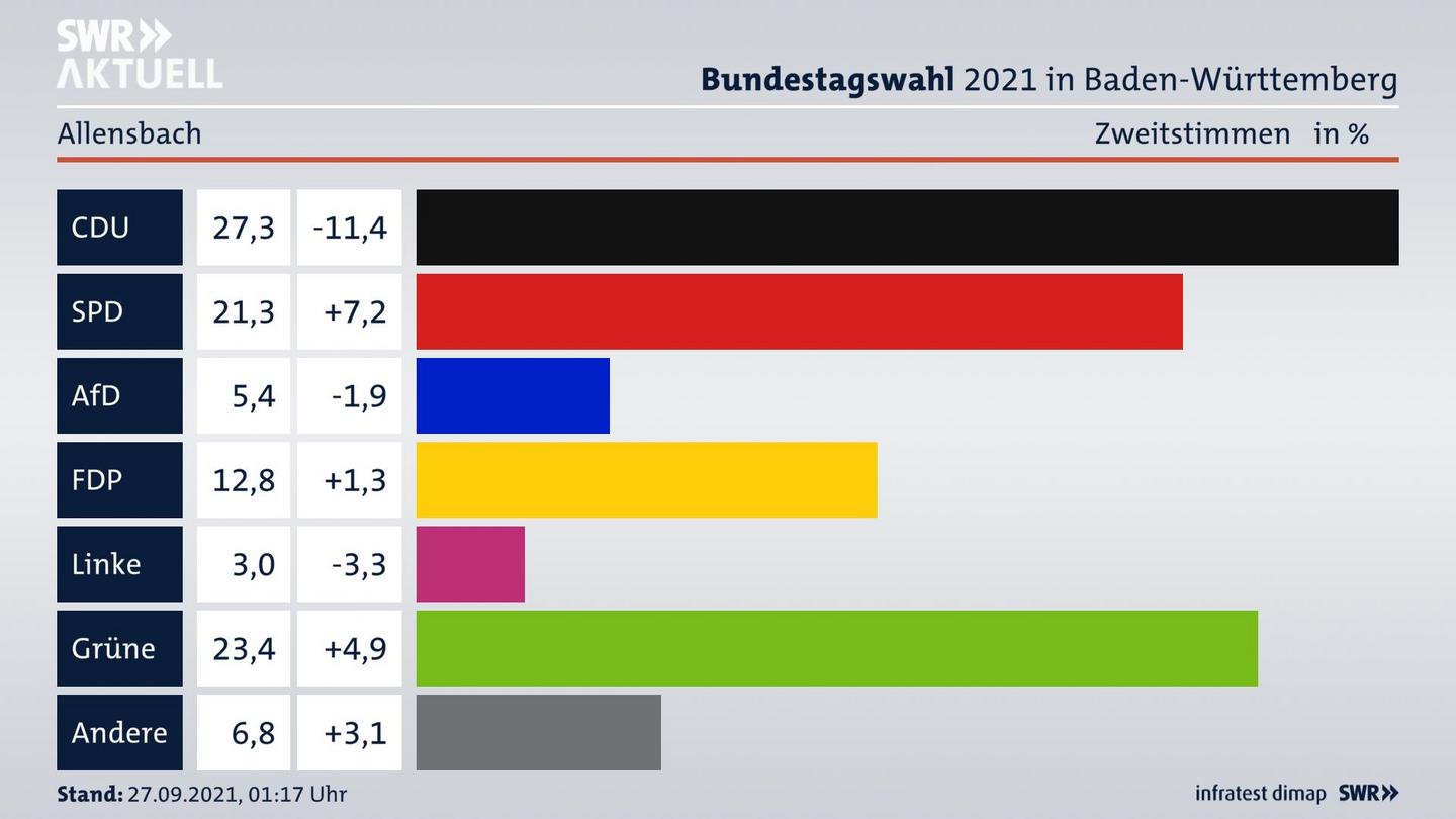 Bundestagswahl 2021 Endergebnis Zweitstimme für Allensbach. 