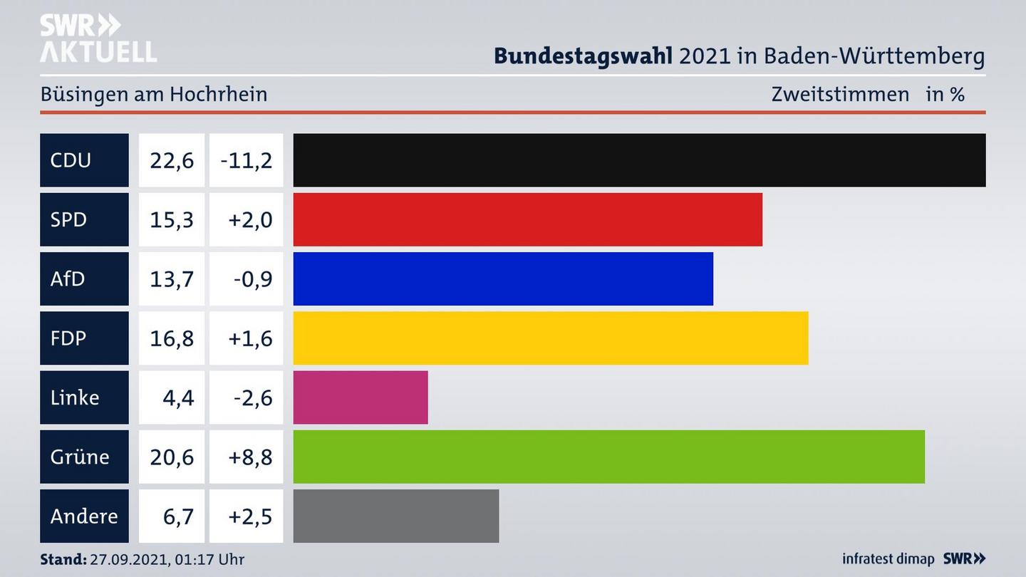 Bundestagswahl 2021 Endergebnis Zweitstimme für Büsingen am Hochrhein. 