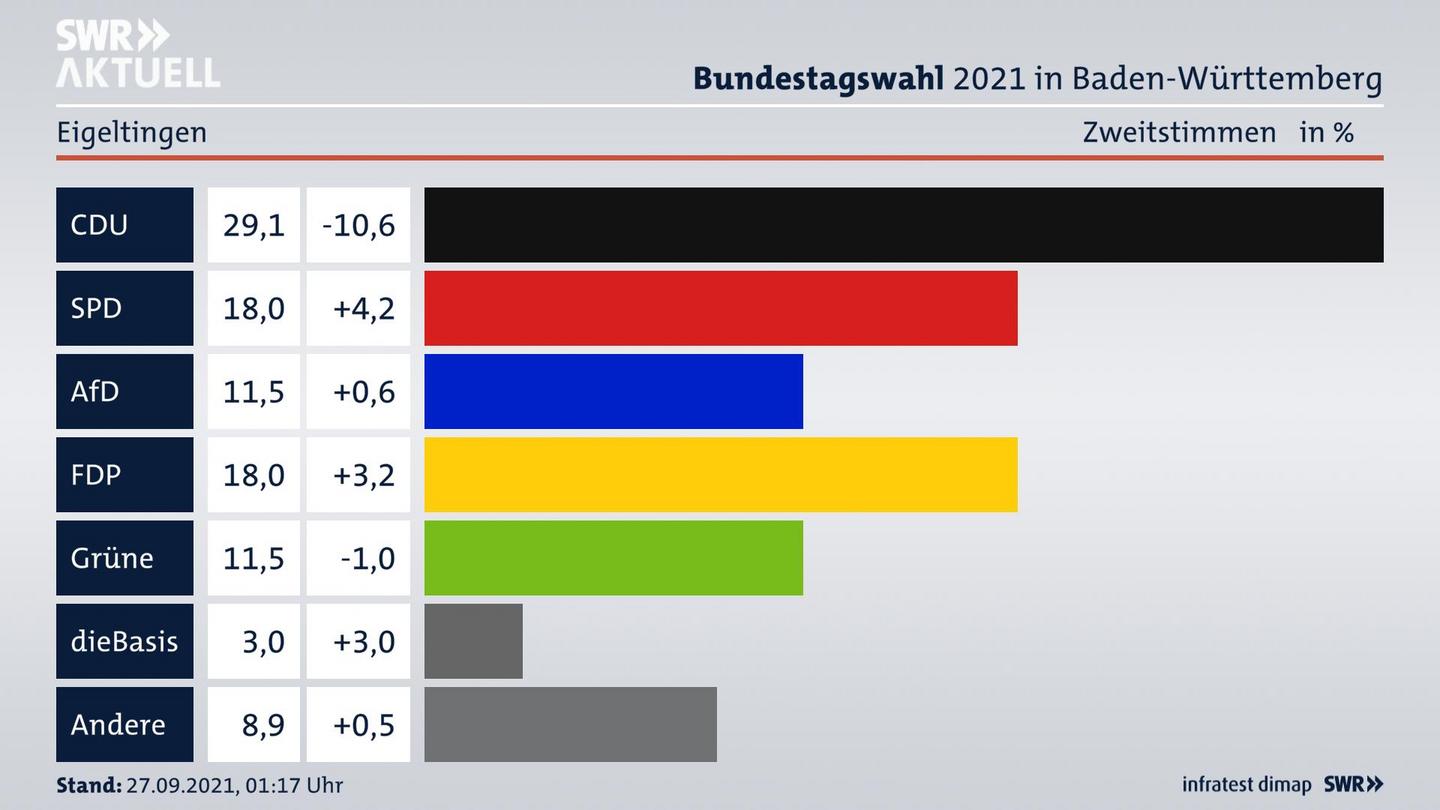 Bundestagswahl 2021 Endergebnis Zweitstimme für Eigeltingen. 