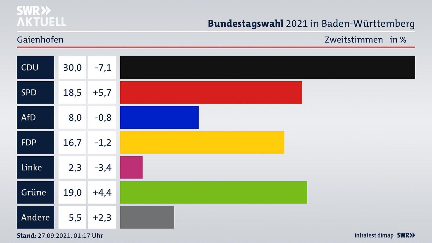 Bundestagswahl 2021 Endergebnis Zweitstimme für Gaienhofen. 