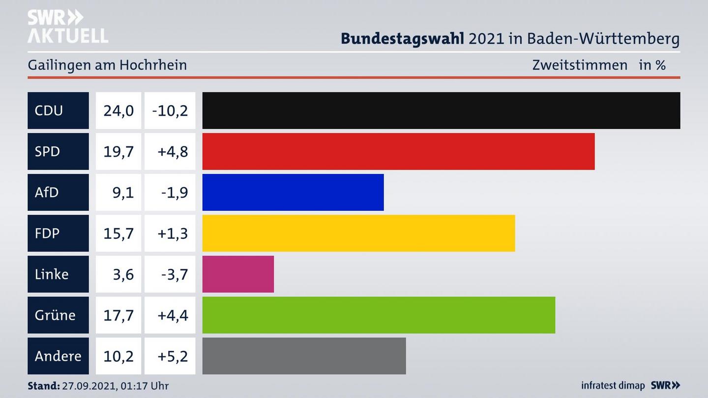 Bundestagswahl 2021 Endergebnis Zweitstimme für Gailingen am Hochrhein. 