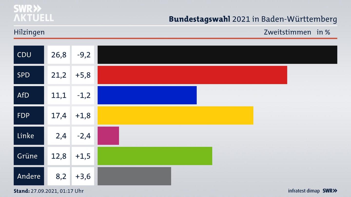 Bundestagswahl 2021 Endergebnis Zweitstimme für Hilzingen. 