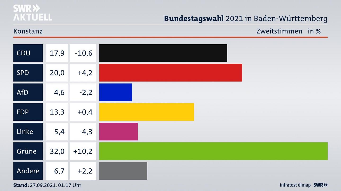 Bundestagswahl 2021 Endergebnis Zweitstimme für Konstanz. 