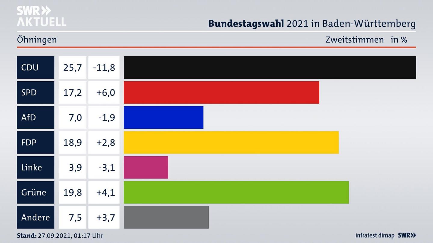 Bundestagswahl 2021 Endergebnis Zweitstimme für Öhningen. 