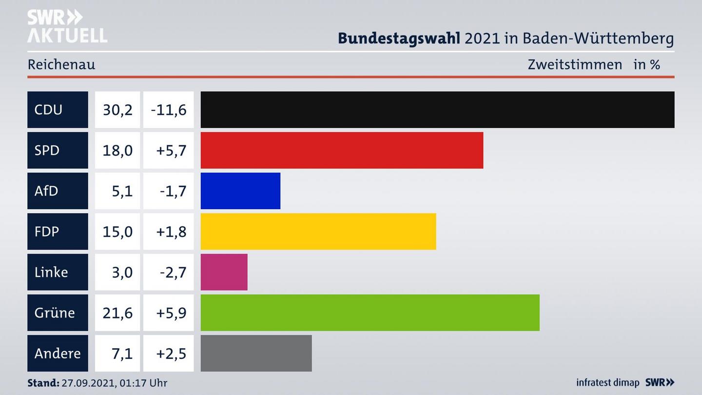 Bundestagswahl 2021 Endergebnis Zweitstimme für Reichenau. 