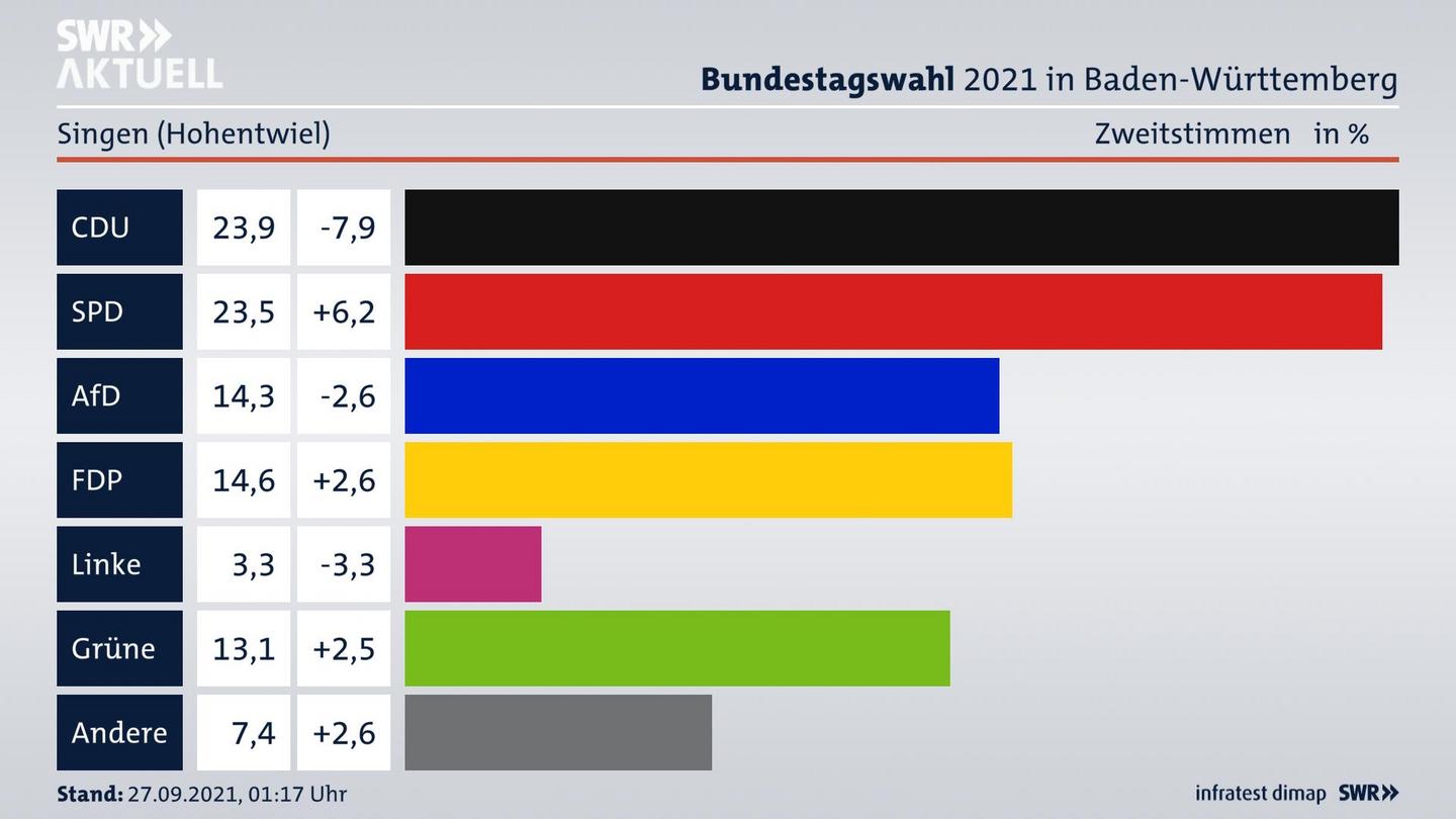 Bundestagswahl 2021 Endergebnis Zweitstimme für Singen (Hohentwiel). 