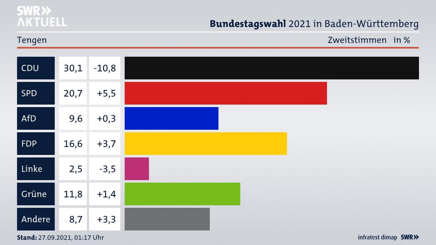 Bundestagswahl 2021 Endergebnis Zweitstimme für Tengen. 
