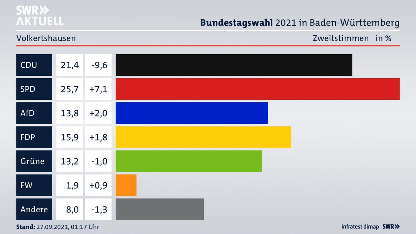 Bundestagswahl 2021 Endergebnis Zweitstimme für Volkertshausen. 