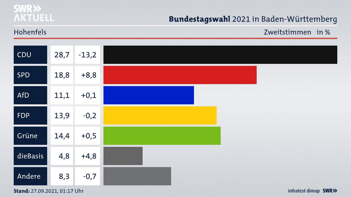 Bundestagswahl 2021 Endergebnis Zweitstimme für Hohenfels. 
