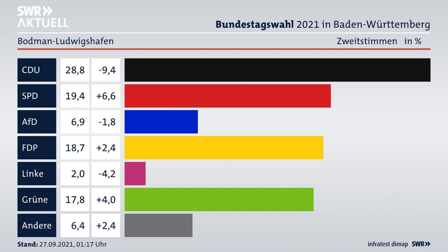 Bundestagswahl 2021 Endergebnis Zweitstimme für Bodman-Ludwigshafen. 