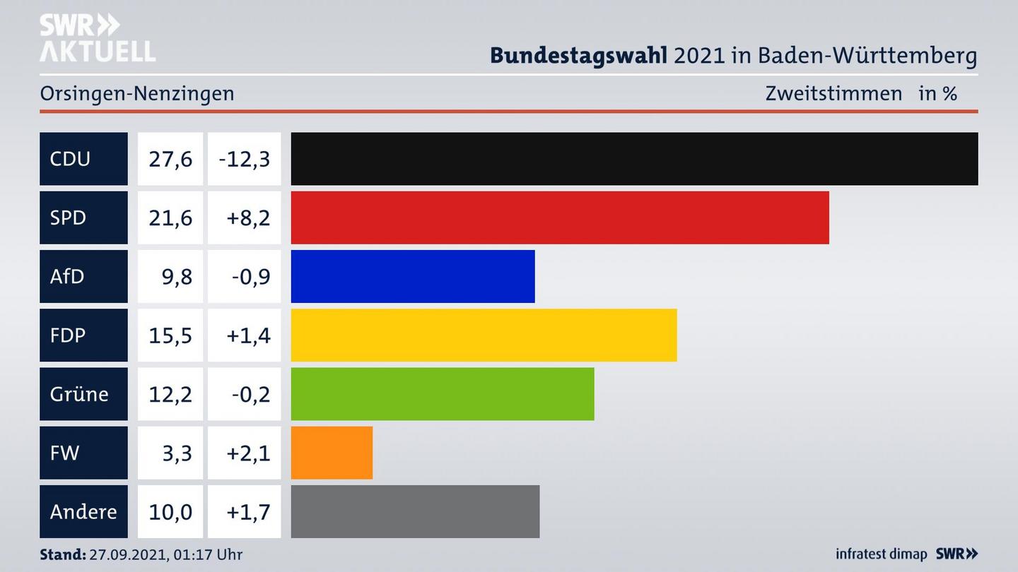 Bundestagswahl 2021 Endergebnis Zweitstimme für Orsingen-Nenzingen. 