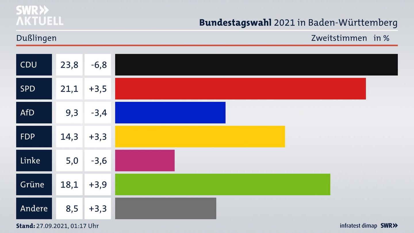 Bundestagswahl 2021 Endergebnis Zweitstimme für Dußlingen. 