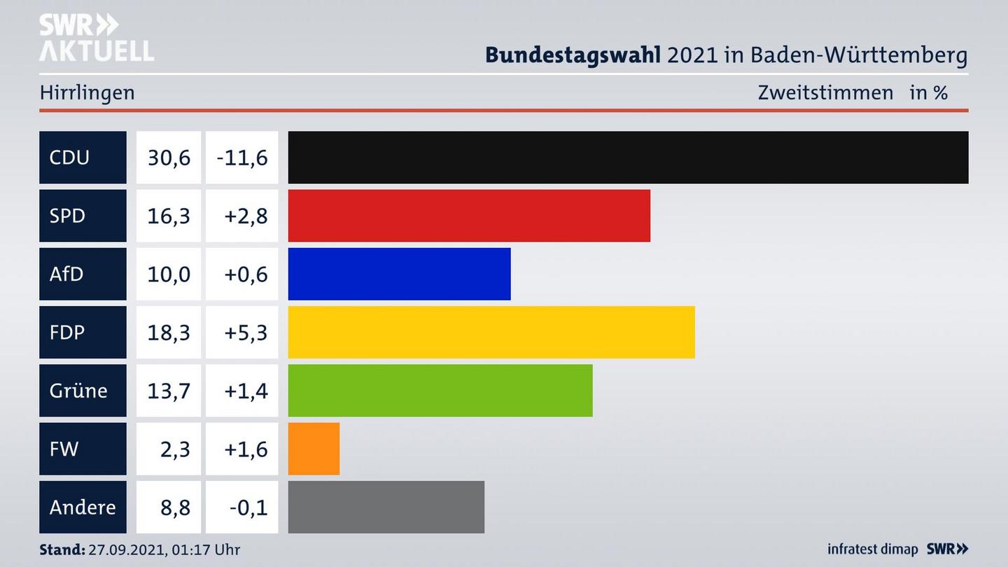 Bundestagswahl 2021 Endergebnis Zweitstimme für Hirrlingen. 