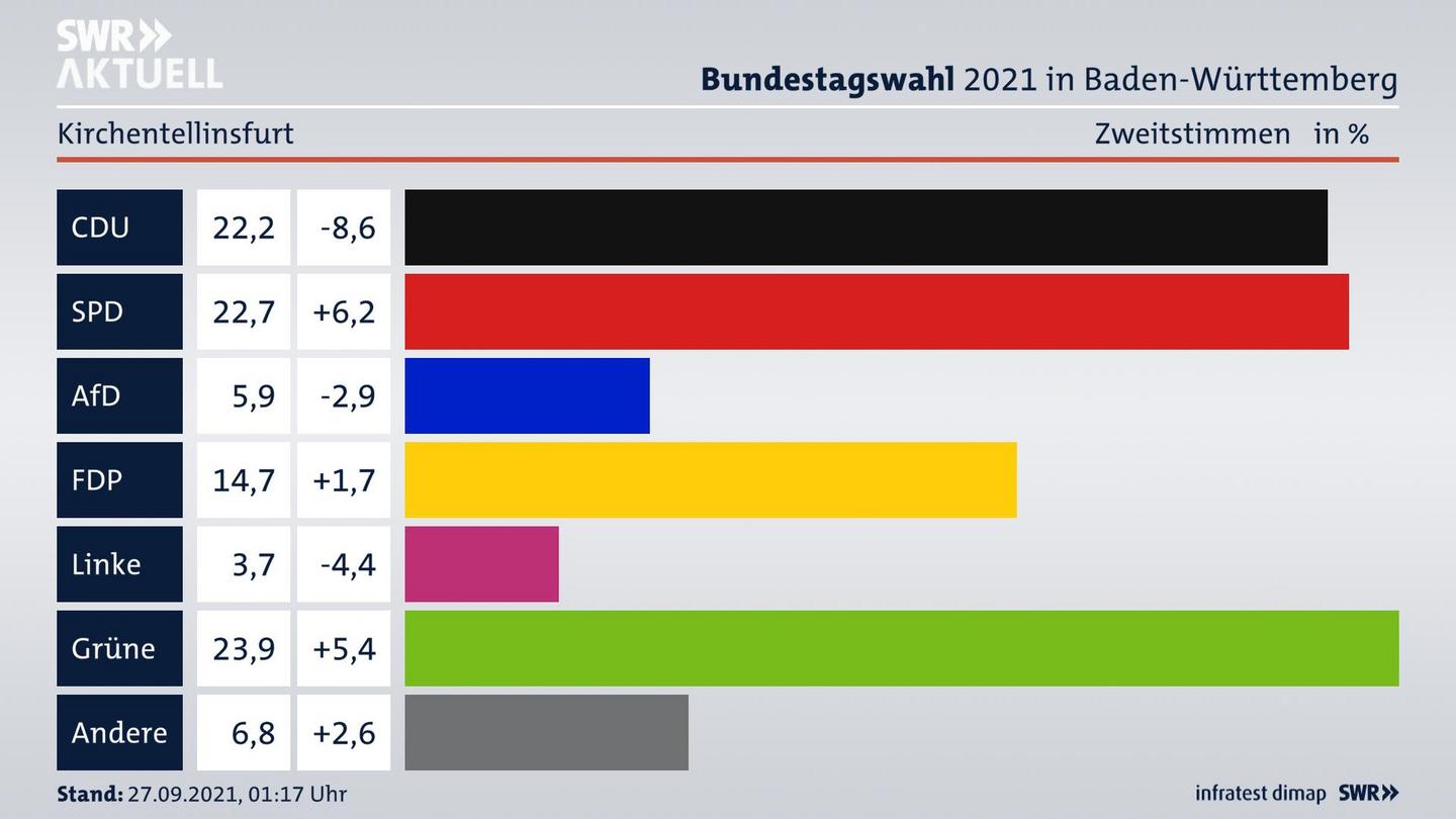Bundestagswahl 2021 Endergebnis Zweitstimme für Kirchentellinsfurt. 