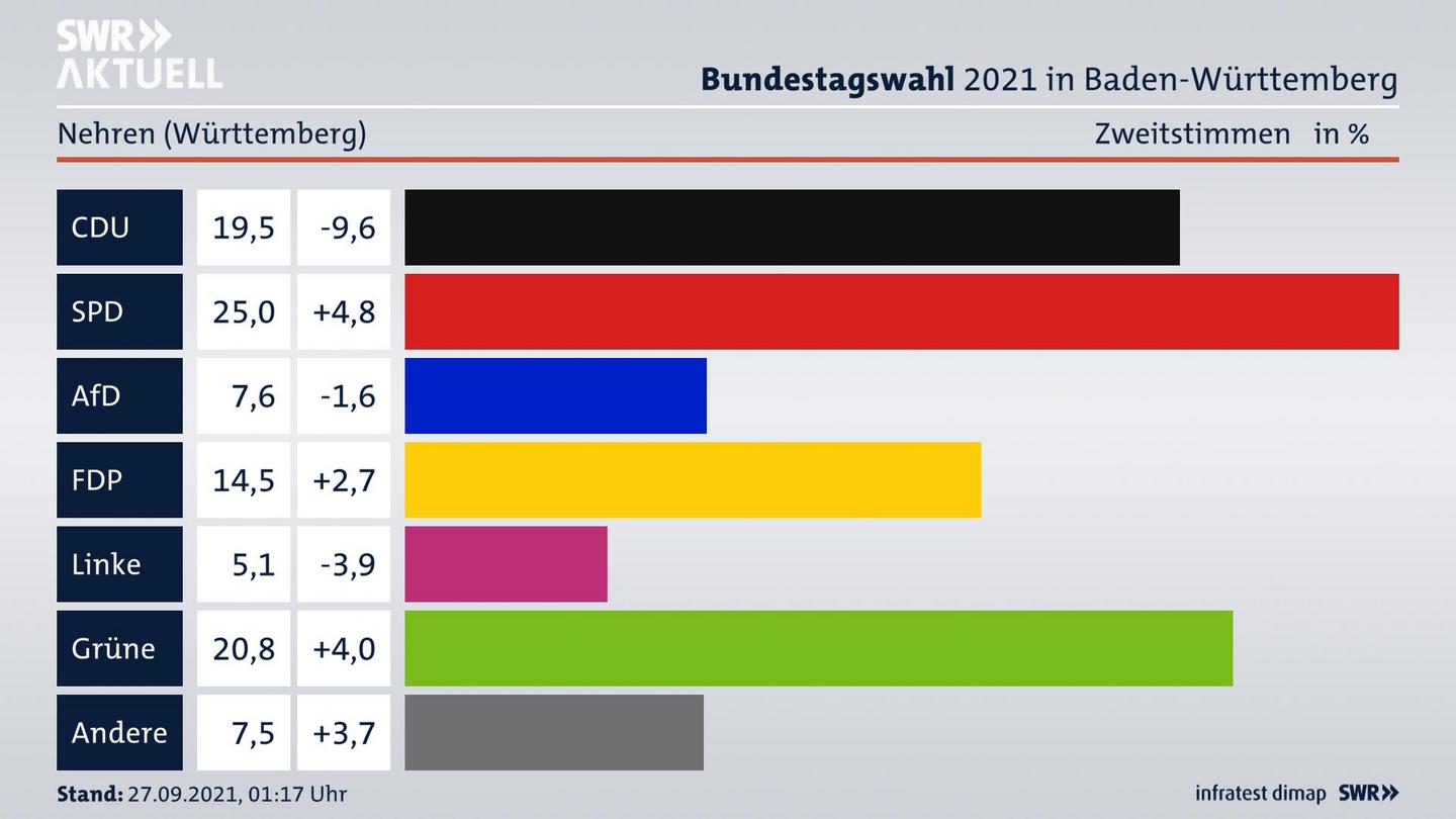 Bundestagswahl 2021 Endergebnis Zweitstimme für Nehren (Württemberg). 