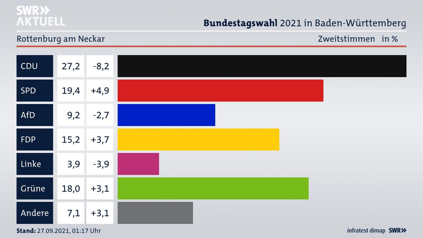 Bundestagswahl 2021 Endergebnis Zweitstimme für Rottenburg am Neckar. 