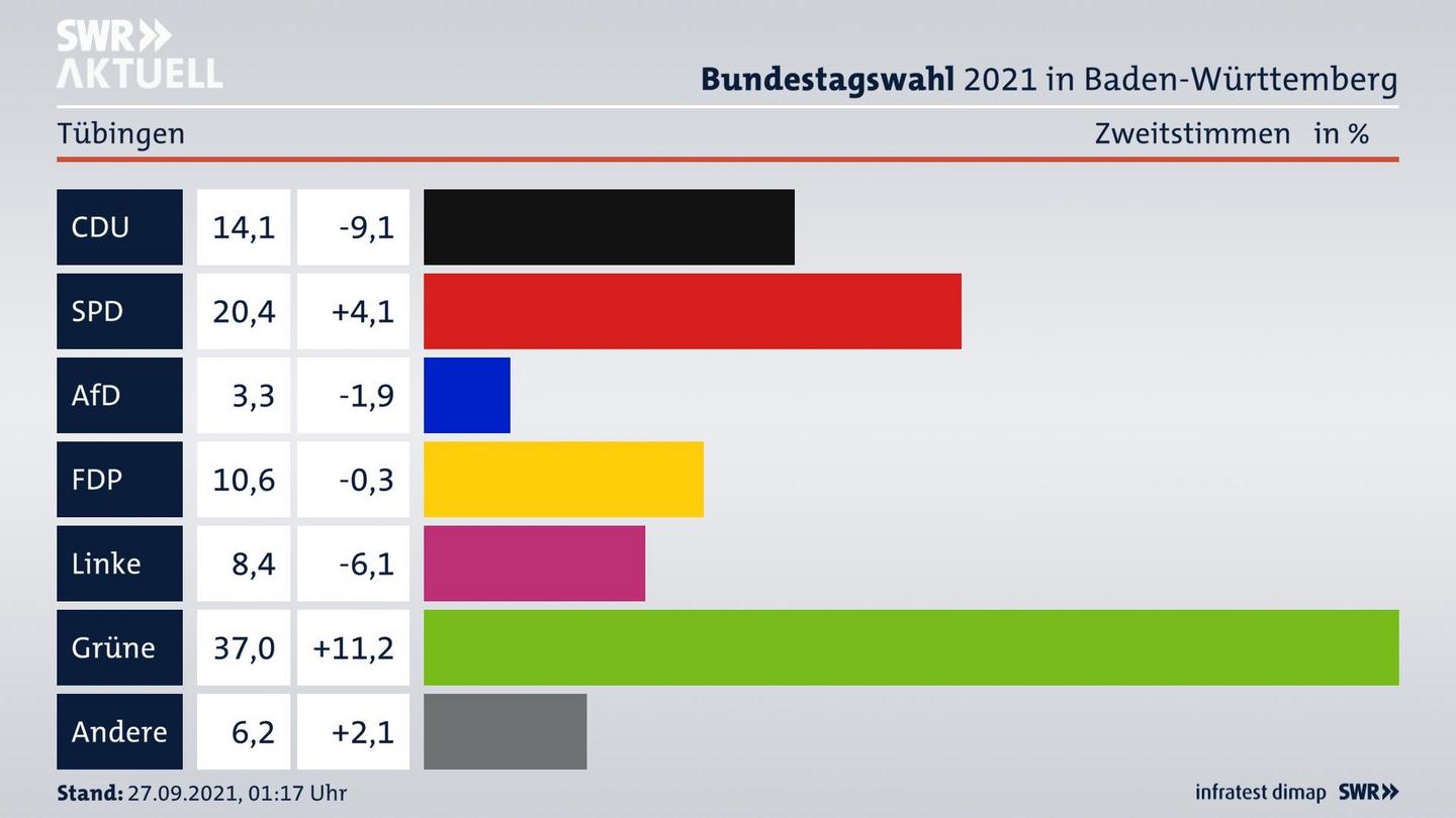 Bundestagswahl 2021 Endergebnis Zweitstimme für Tübingen. 