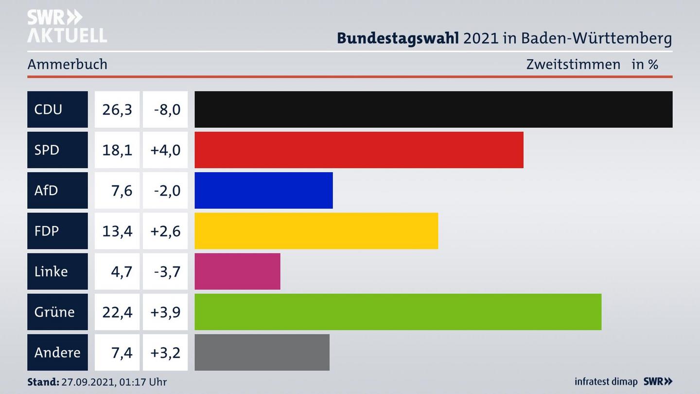 Bundestagswahl 2021 Endergebnis Zweitstimme für Ammerbuch. 