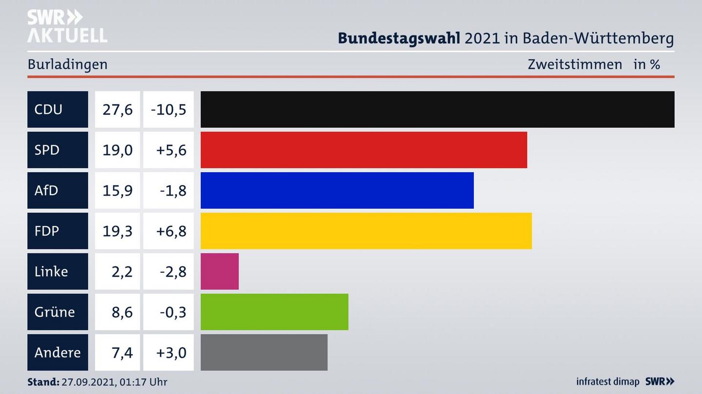 Bundestagswahl 2021 Endergebnis Zweitstimme für Burladingen. 