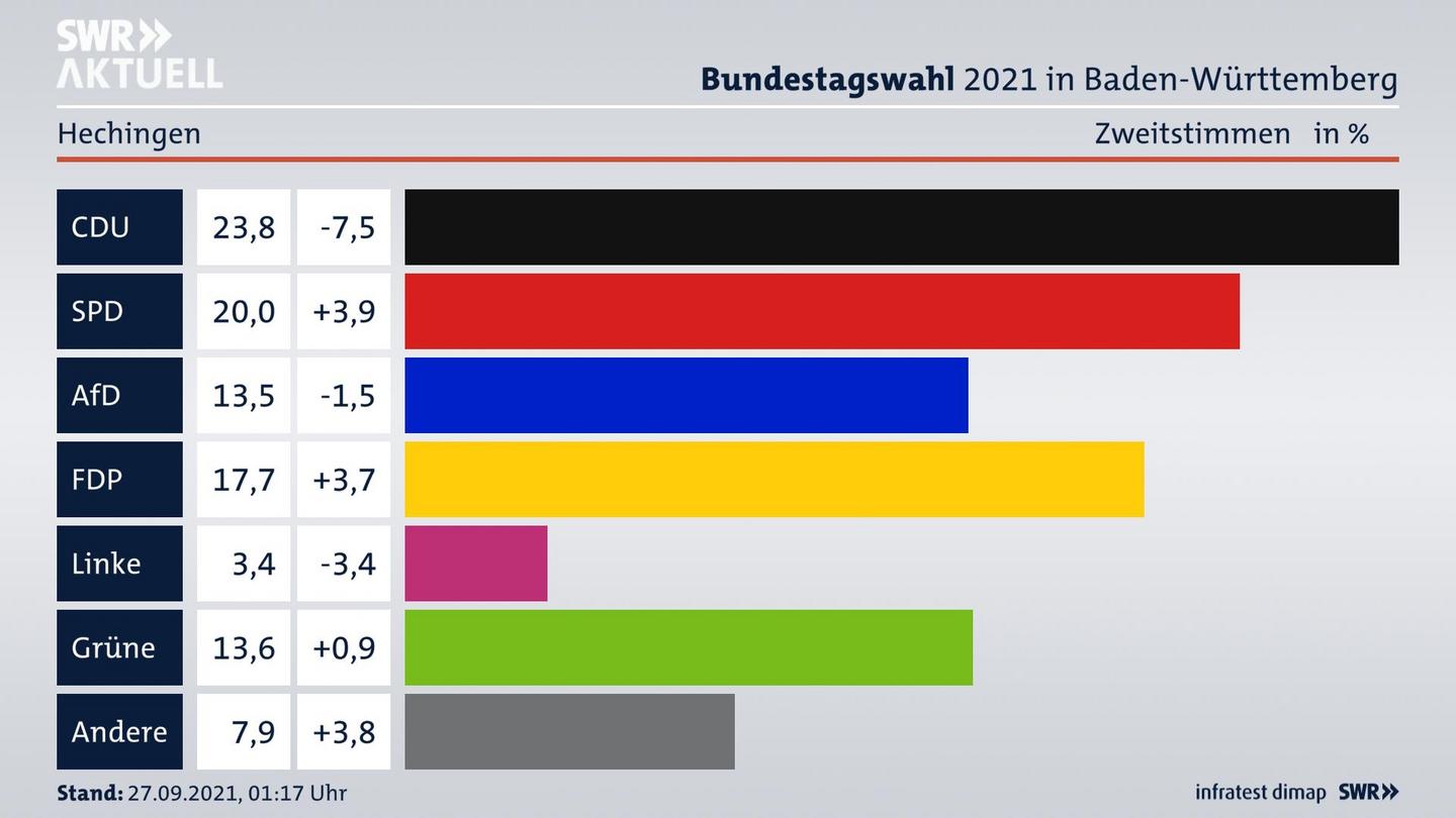 Bundestagswahl 2021 Endergebnis Zweitstimme für Hechingen. 